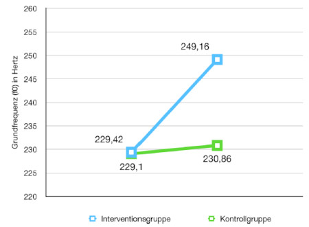 Veränderungen der Grundfrequenz