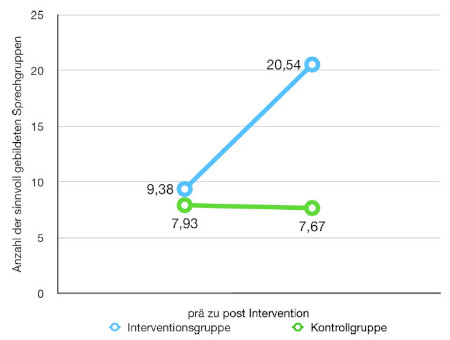 sprechgruppen testergebnis