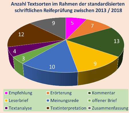 Die Standardisierte Reifeprüfung Im Unterrichtsfach Deutsch Lesen
