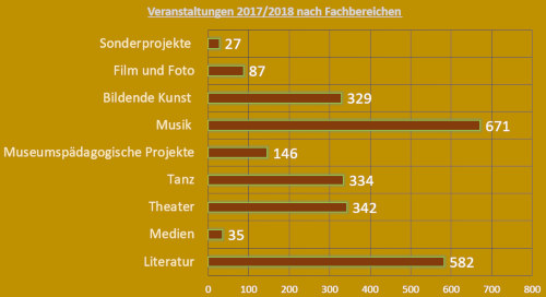 Statistik der Veranstaltungen 2017/18